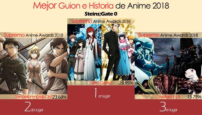 Mejor Guion e Historia de Anime 2018